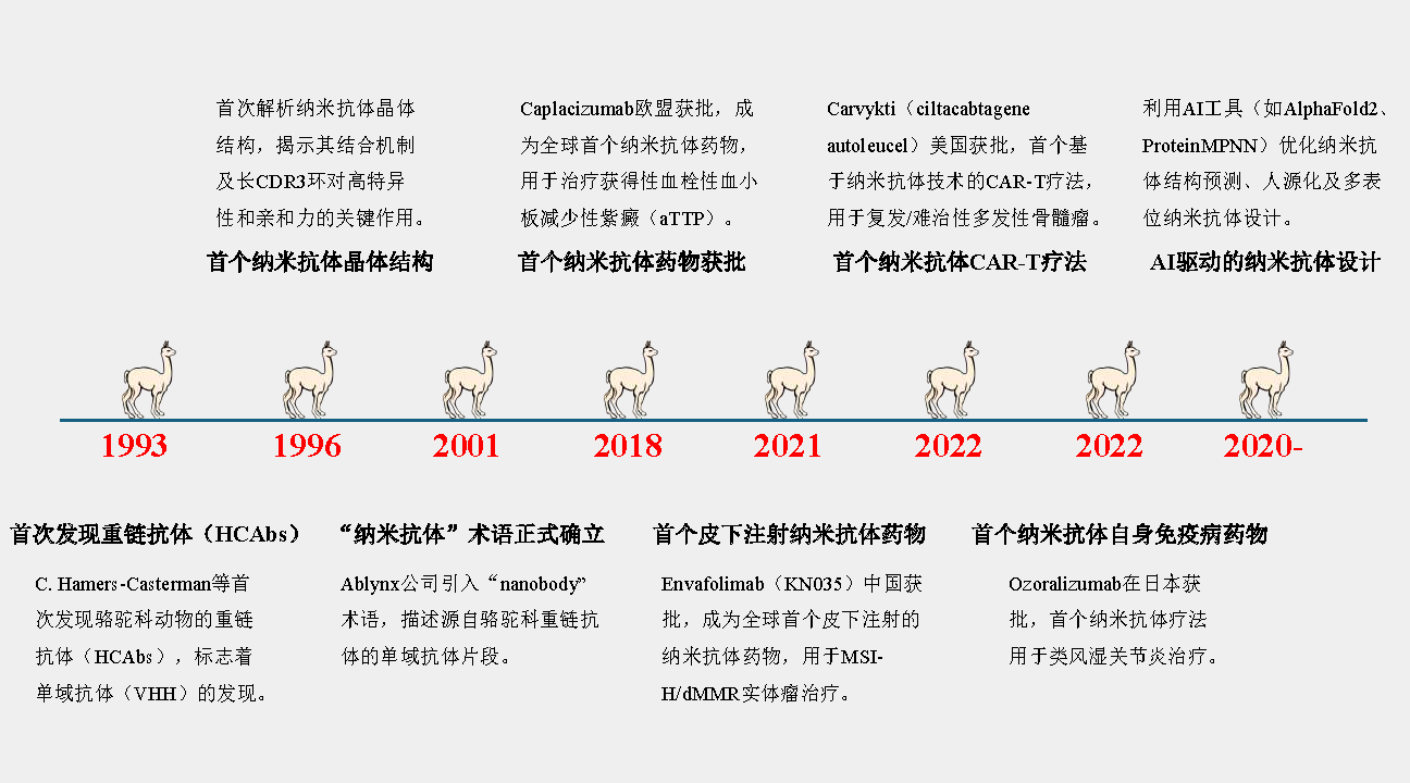 纳米抗体发展历程